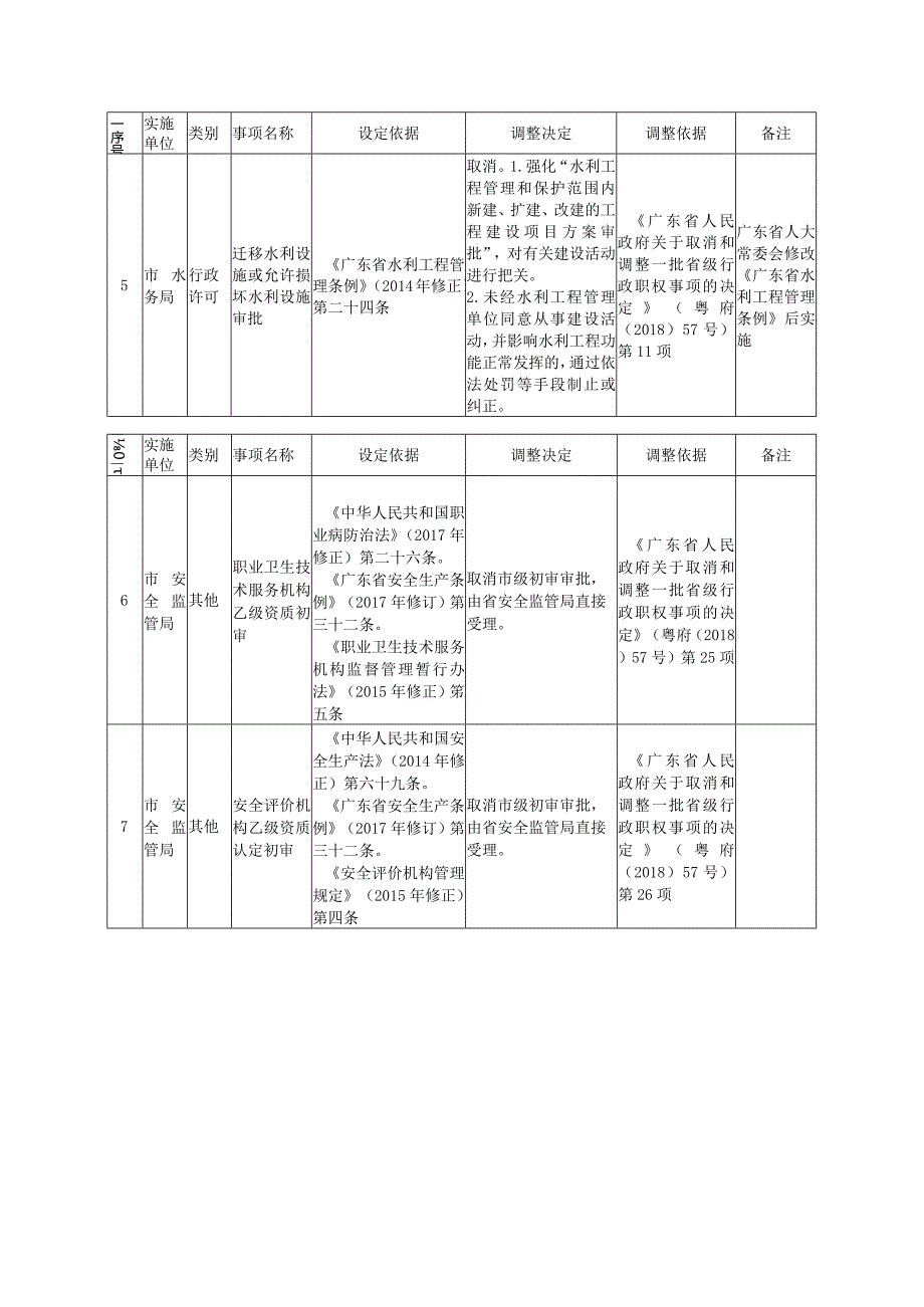 深圳市人民政府决定取消的行政职权事项目录共7项.docx_第2页