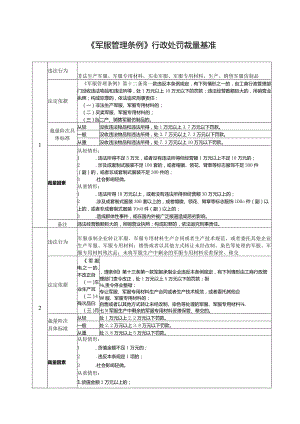 《军服管理条例》行政处罚裁量基准.docx