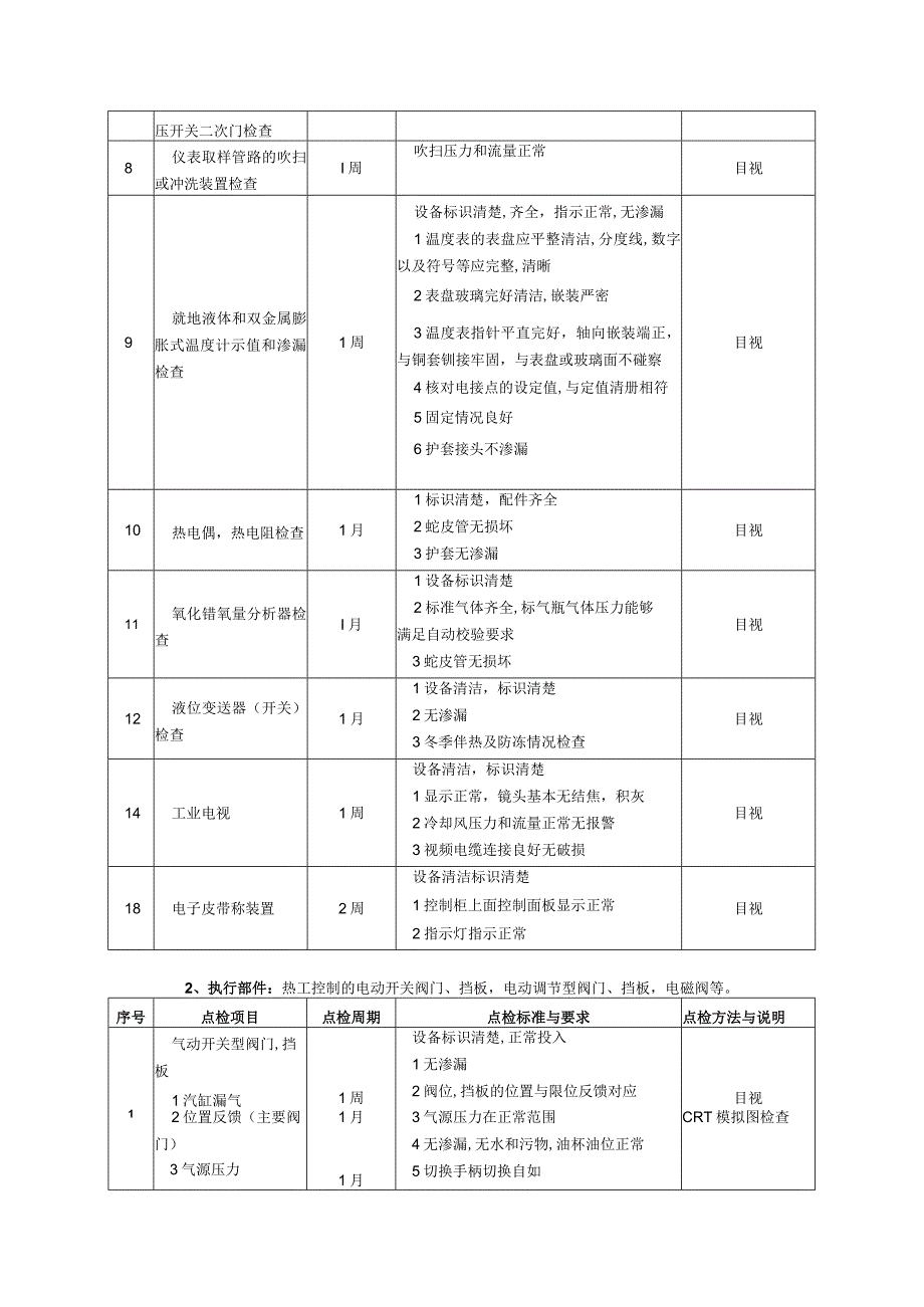 热控巡检、点检标准.docx_第3页