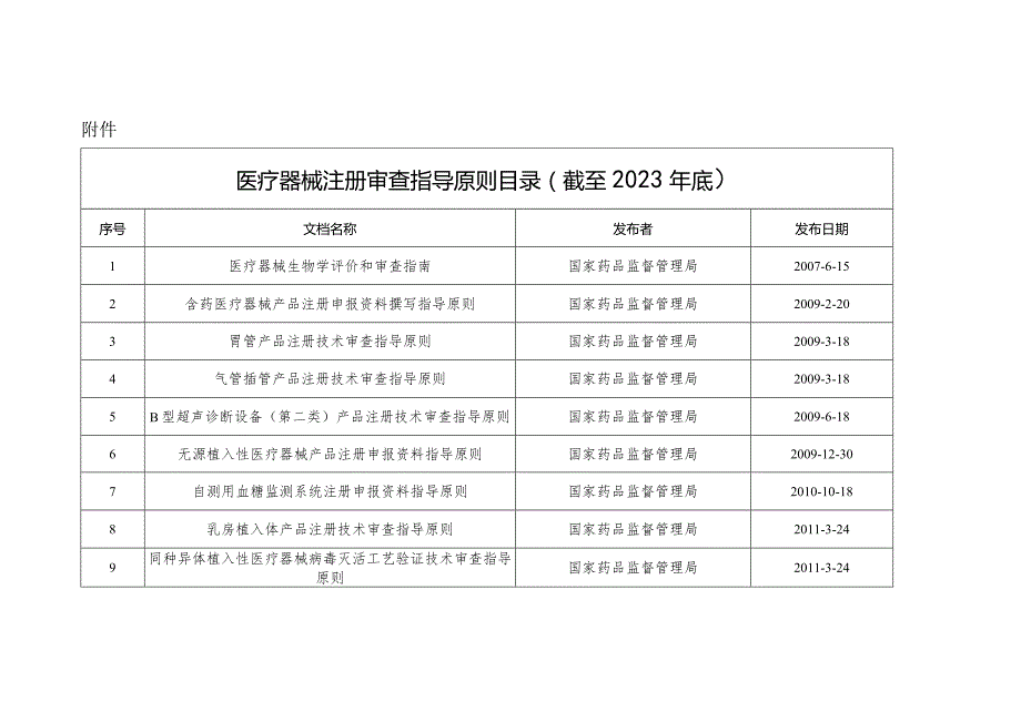 医疗器械注册审查指导原则目录（截至2023年底.docx_第1页