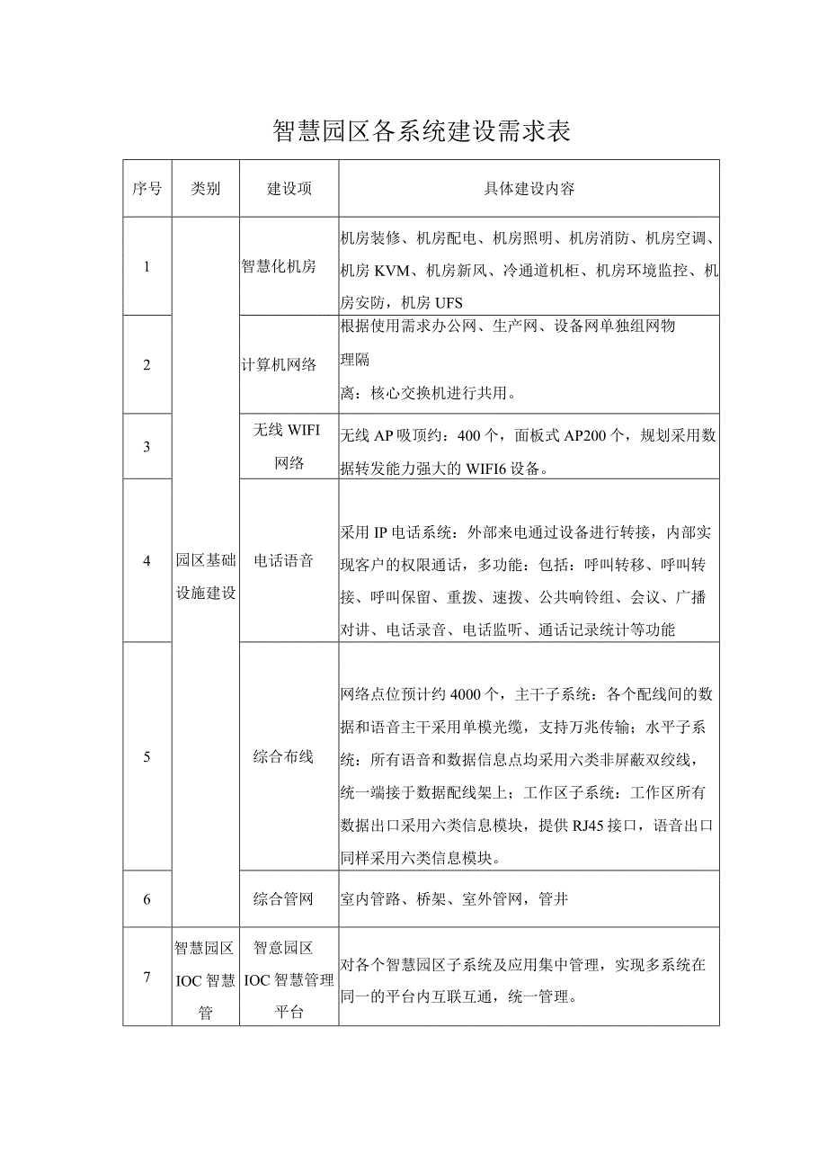 智慧园区各系统建设需求表.docx_第1页