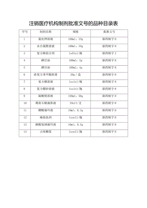 注销医疗机构制剂批准文号的品种目录表.docx