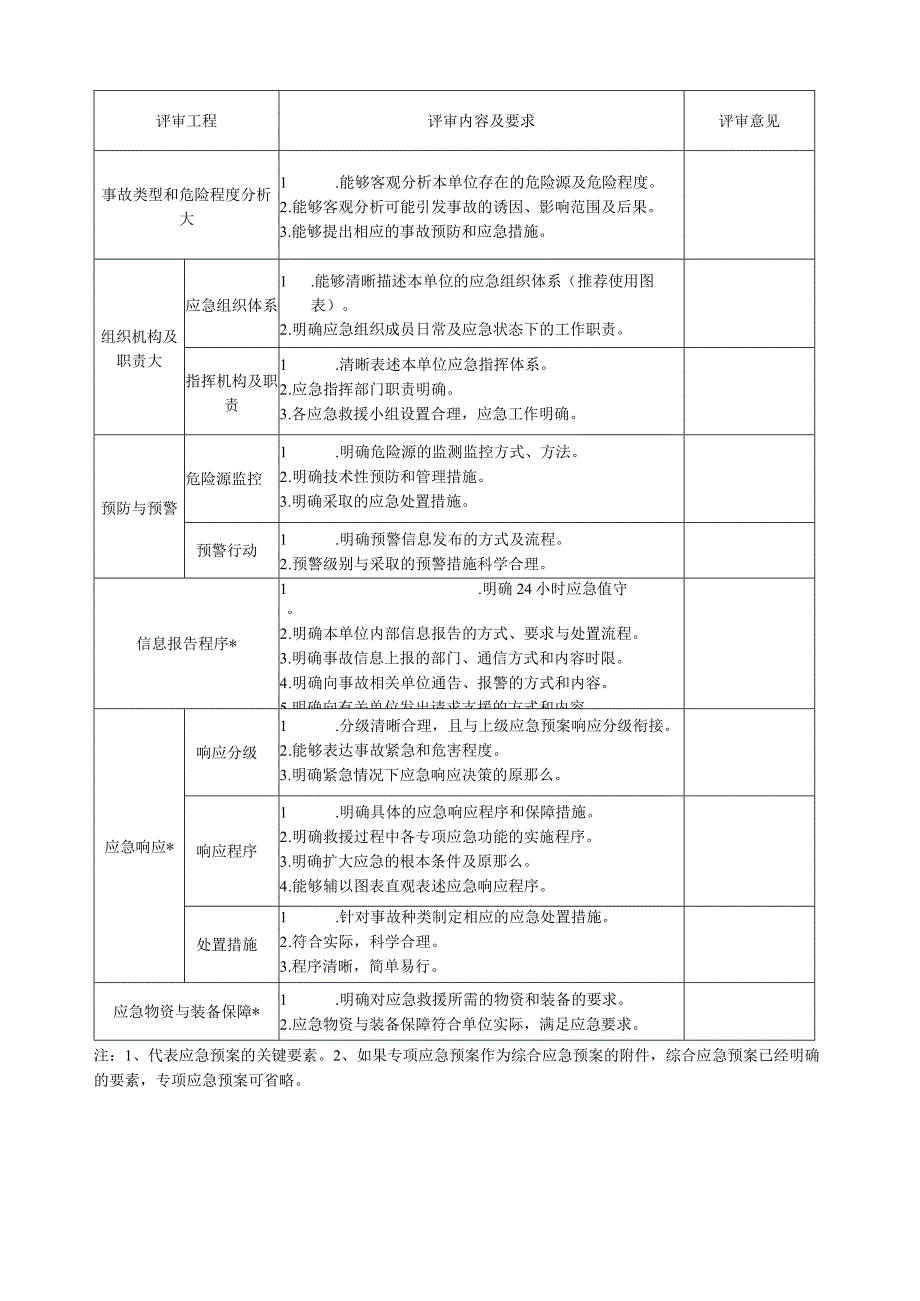 应急预案评审记录表.docx_第3页