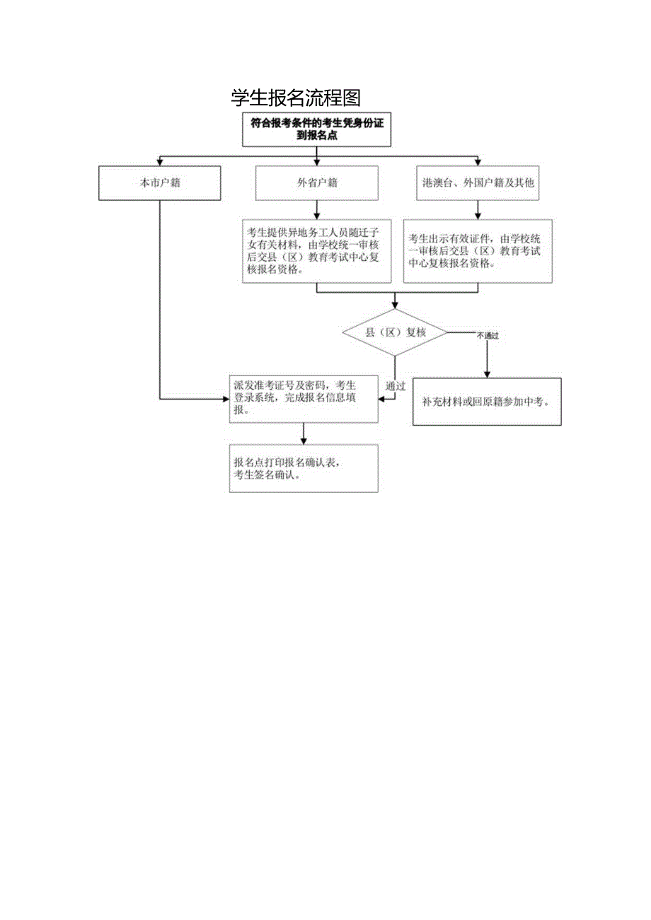 学生报名流程图.docx_第1页