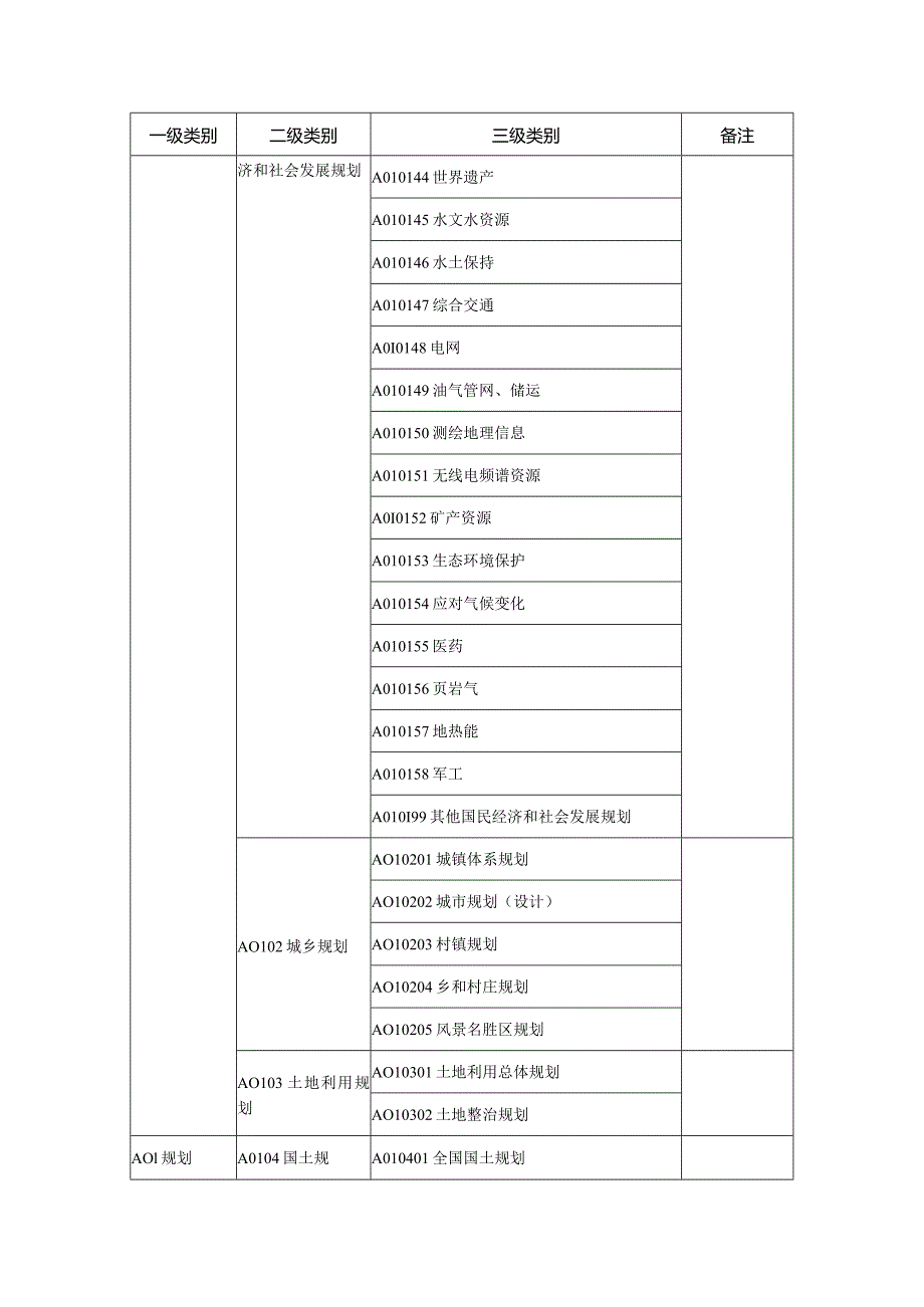 公共资源交易评标专家专业分类标准2018版.docx_第3页