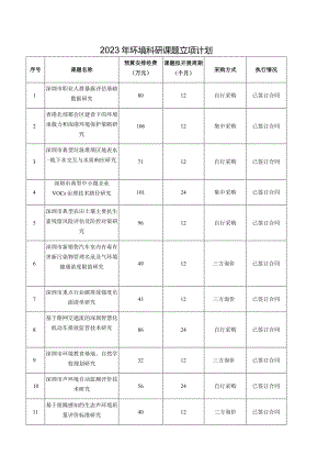 2023年环境科研课题立项计划.docx