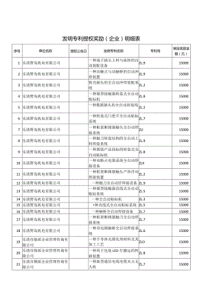 发明专利授权奖励企业明细表.docx