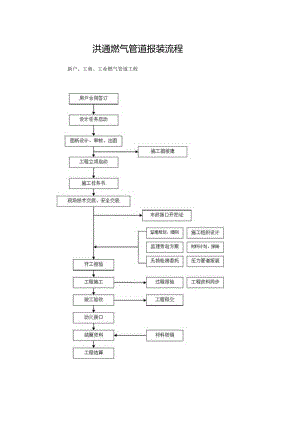 洪通燃气管道报装流程.docx