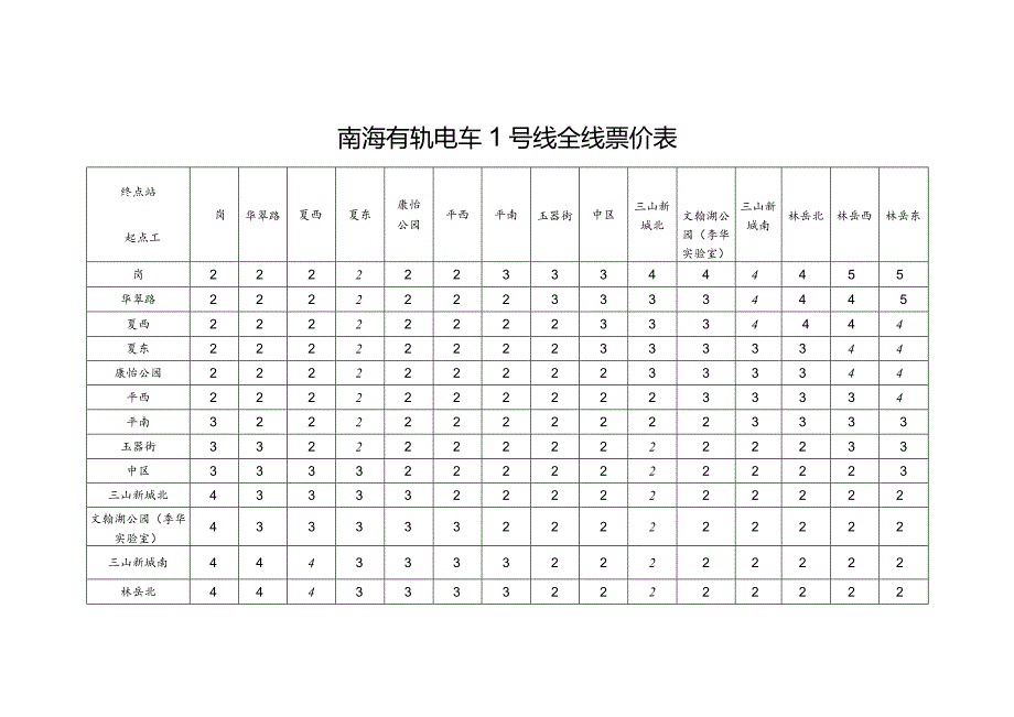 南海有轨电车1号线全线票价表.docx_第1页