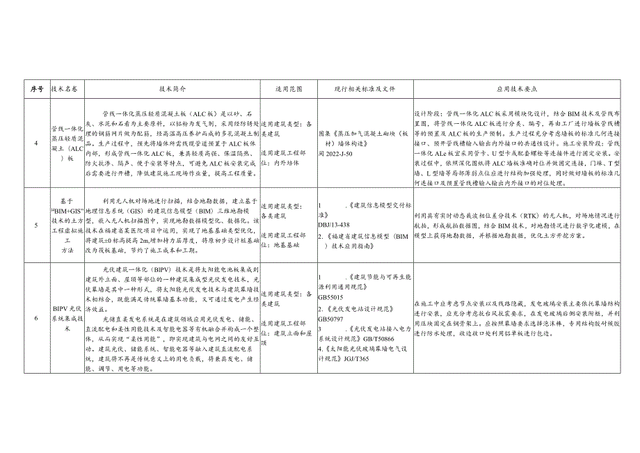 福建省绿色建筑“四新”技术推广目录（2023年）.docx_第3页