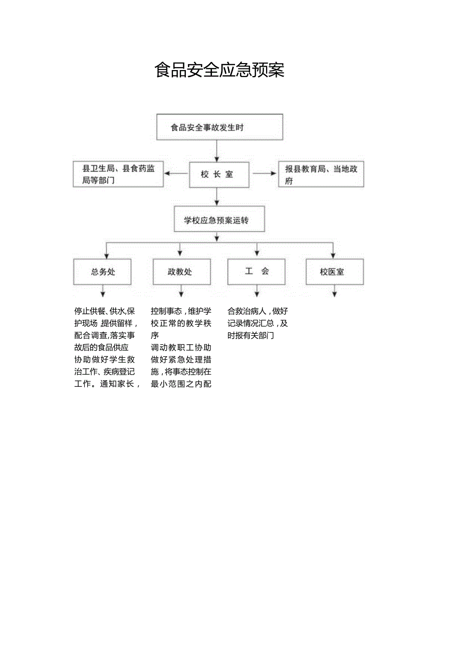 食品 安全应急预案.docx_第1页