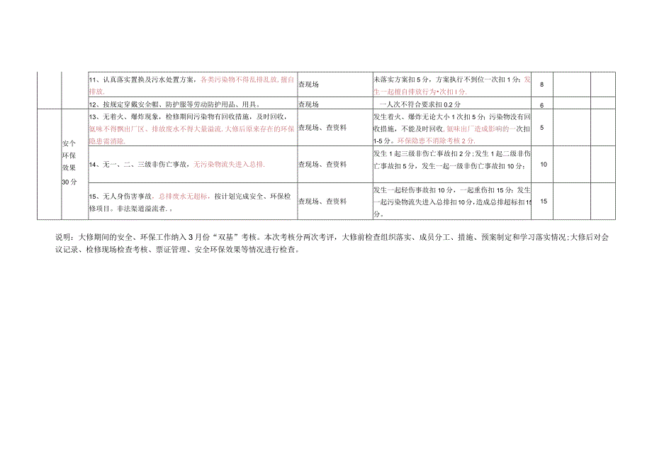 2016年大修期间安全环保考核评分办法.docx_第2页