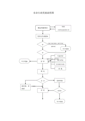 农业行政奖励流程图.docx