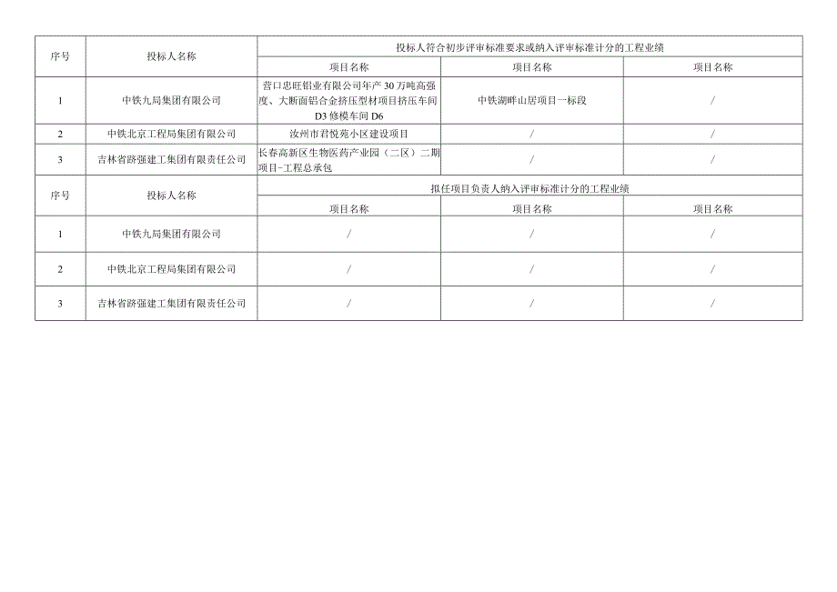 投标人符合初步评审标准要求或纳入评审标准计分的工程业绩.docx_第1页