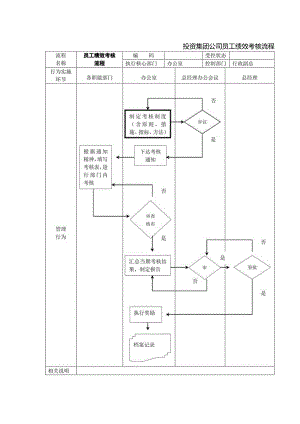 投资集团公司员工绩效考核流程.docx