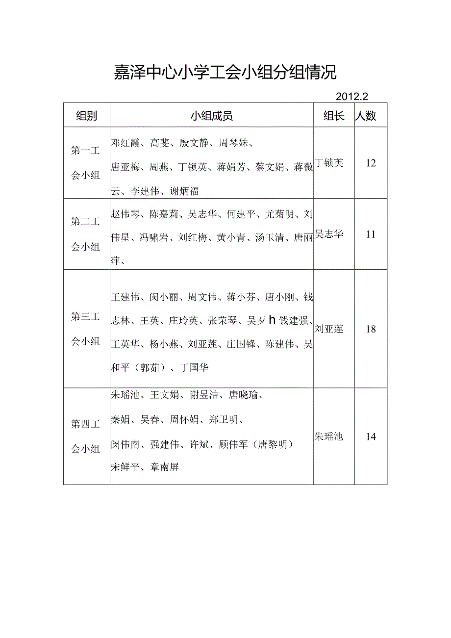 嘉泽中心小学工会小组分组情况.docx_第1页