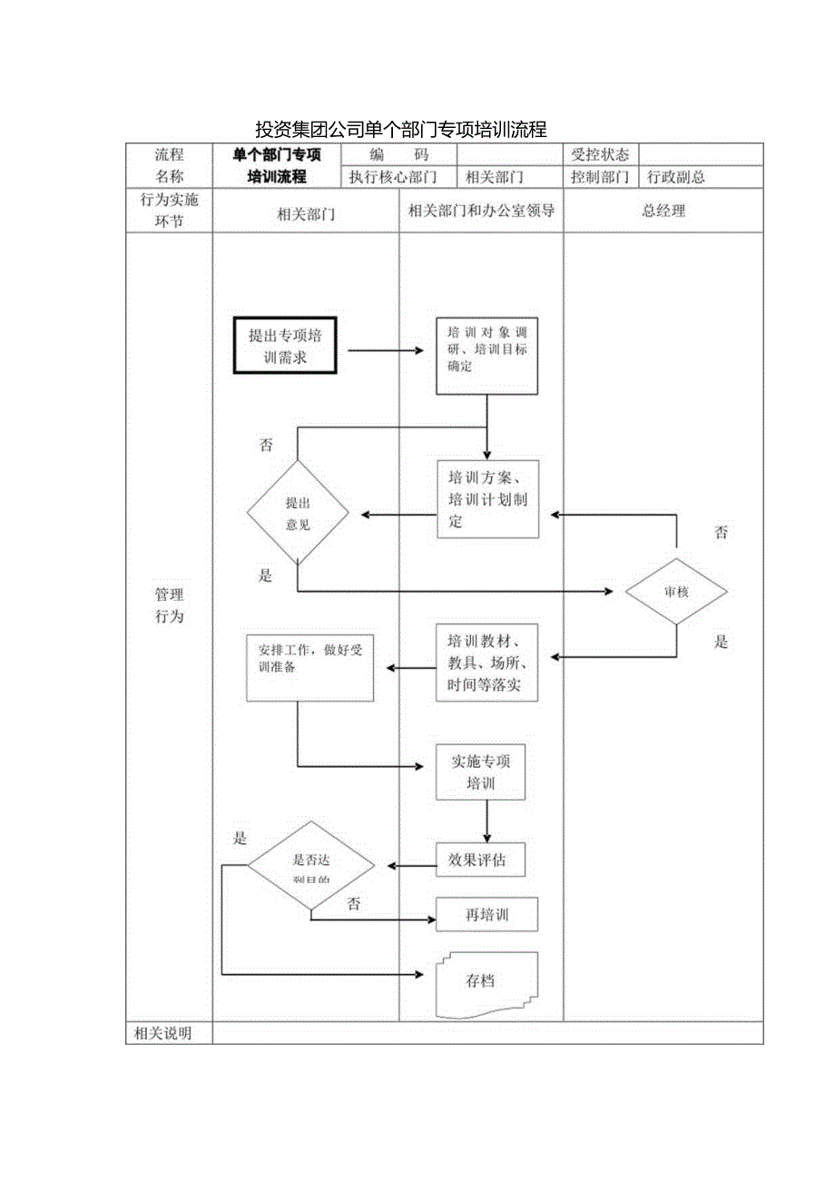 投资集团公司单个部门专项培训流程.docx_第1页