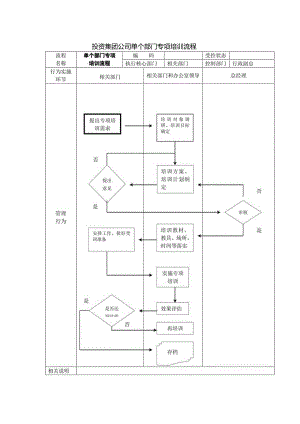 投资集团公司单个部门专项培训流程.docx