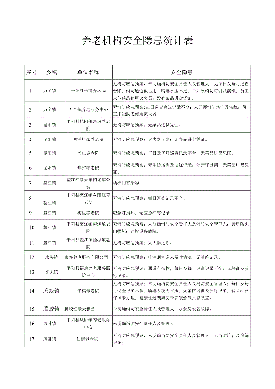 养老机构安全隐患统计表.docx_第1页