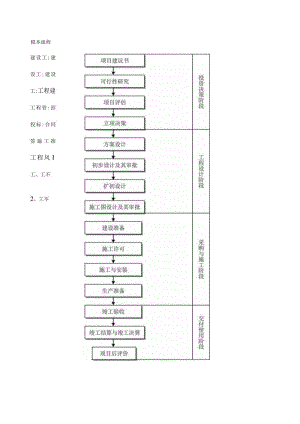 工程建设项目全套流程.docx