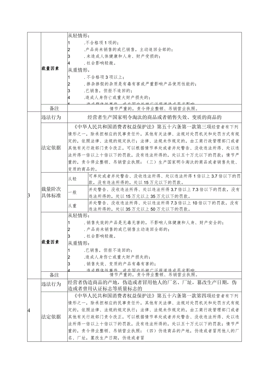 《中华人民共和国消费者权益保护法》行政处罚裁量基准.docx_第2页