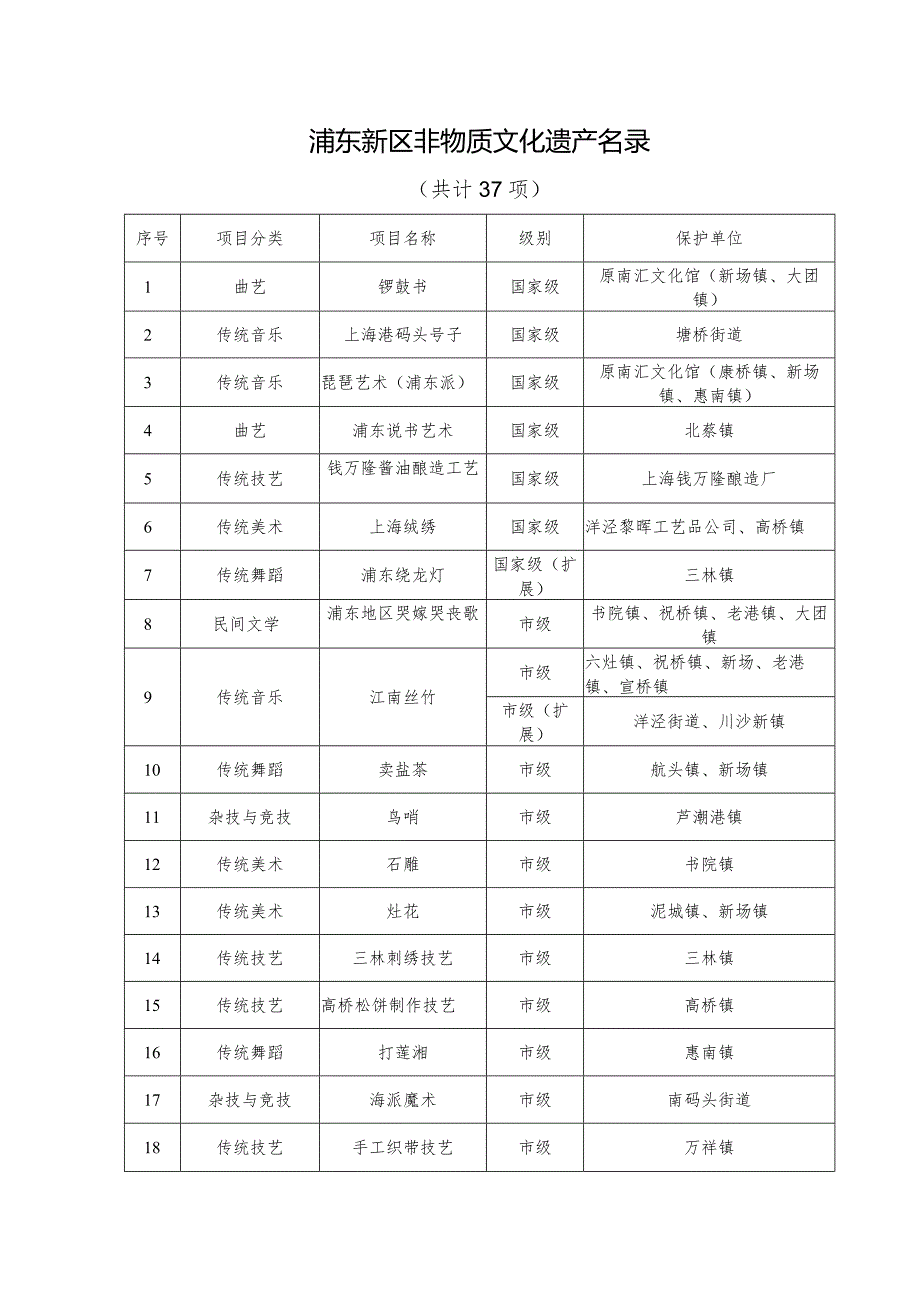 浦东新区非物质文化遗产名录.docx_第1页