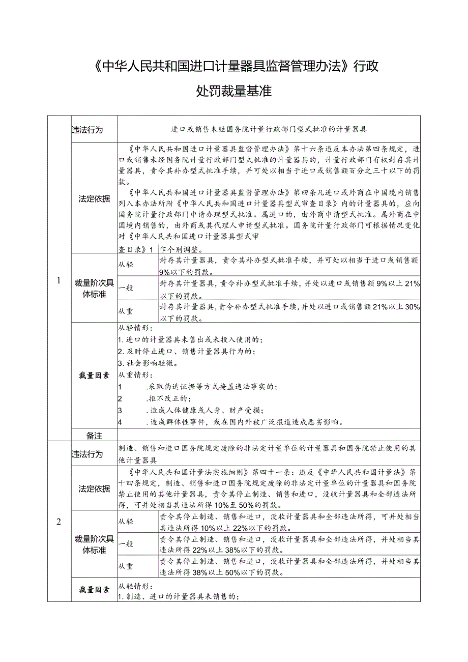 《中华人民共和国进口计量器具监督管理办法》行政处罚裁量基准.docx_第1页