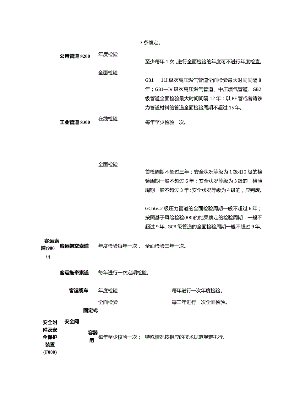 特种设备检验周期一览表 .docx_第3页