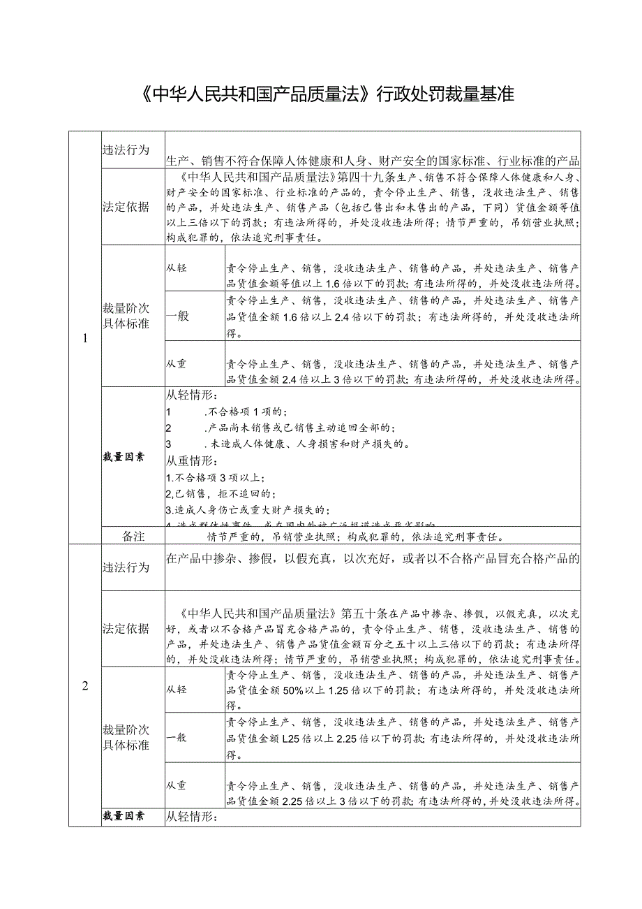 《中华人民共和国产品质量法》行政处罚裁量基准.docx_第1页