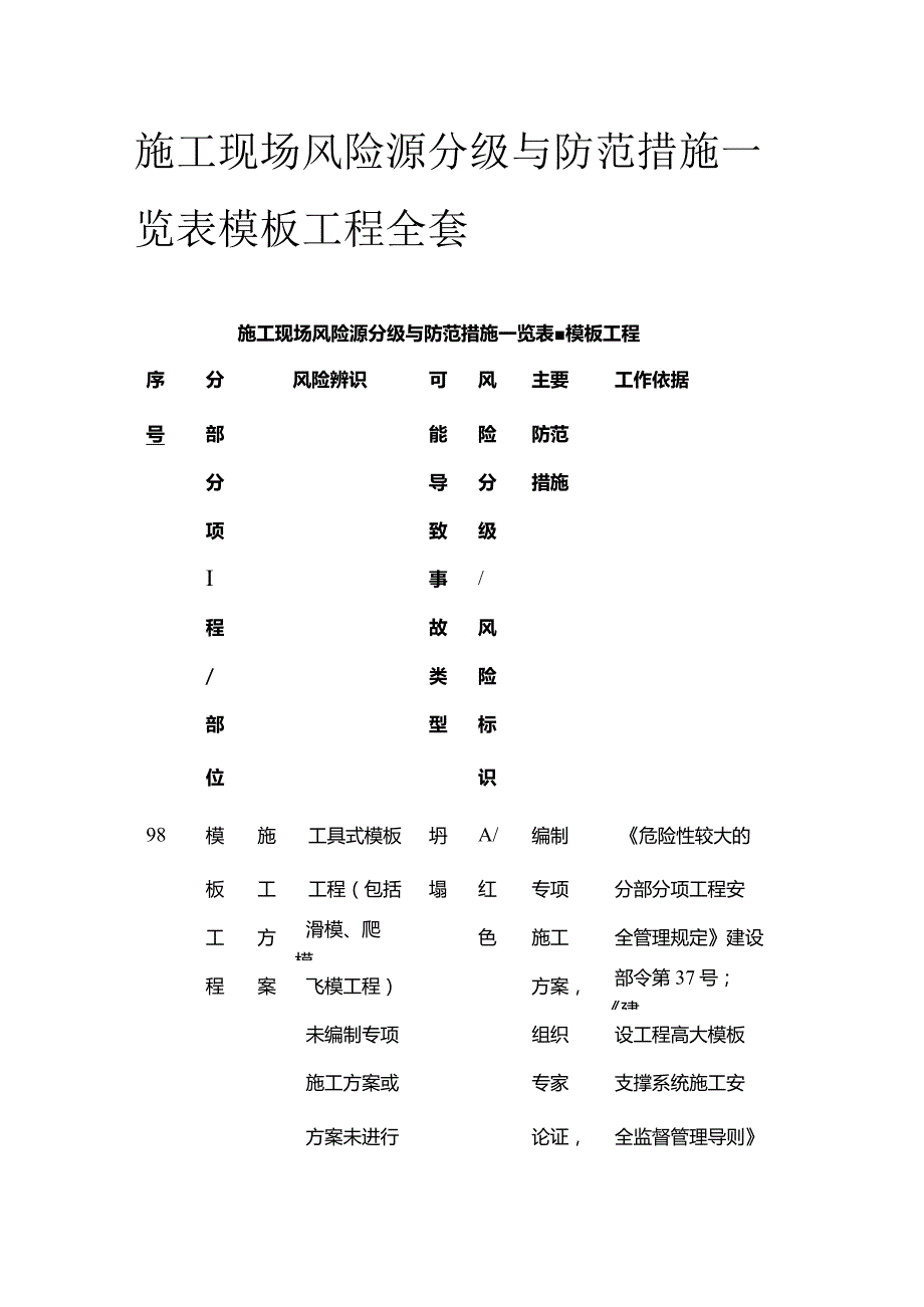 施工现场风险源分级与防范措施一览表 模板工程全套.docx_第1页