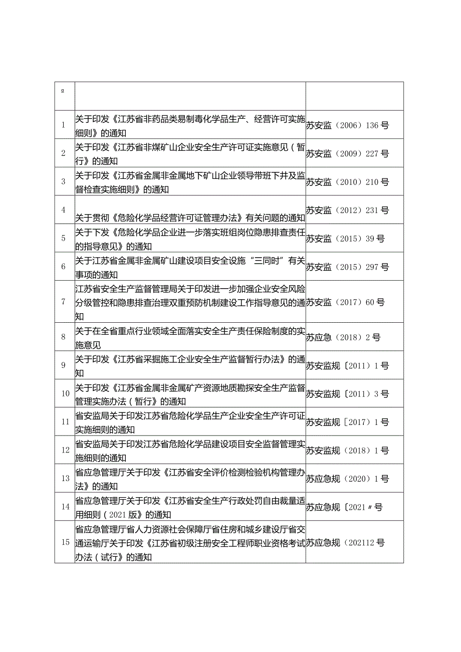 江苏省应急管理厅现行行政规范性文件清理结果公告.docx_第2页