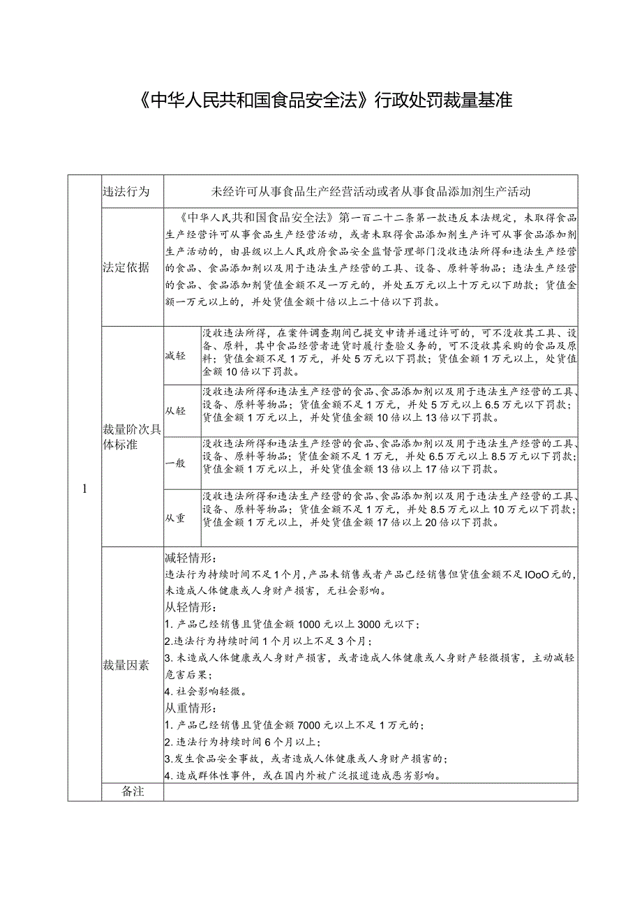 《中华人民共和国食品安全法》行政处罚裁量基准.docx_第1页