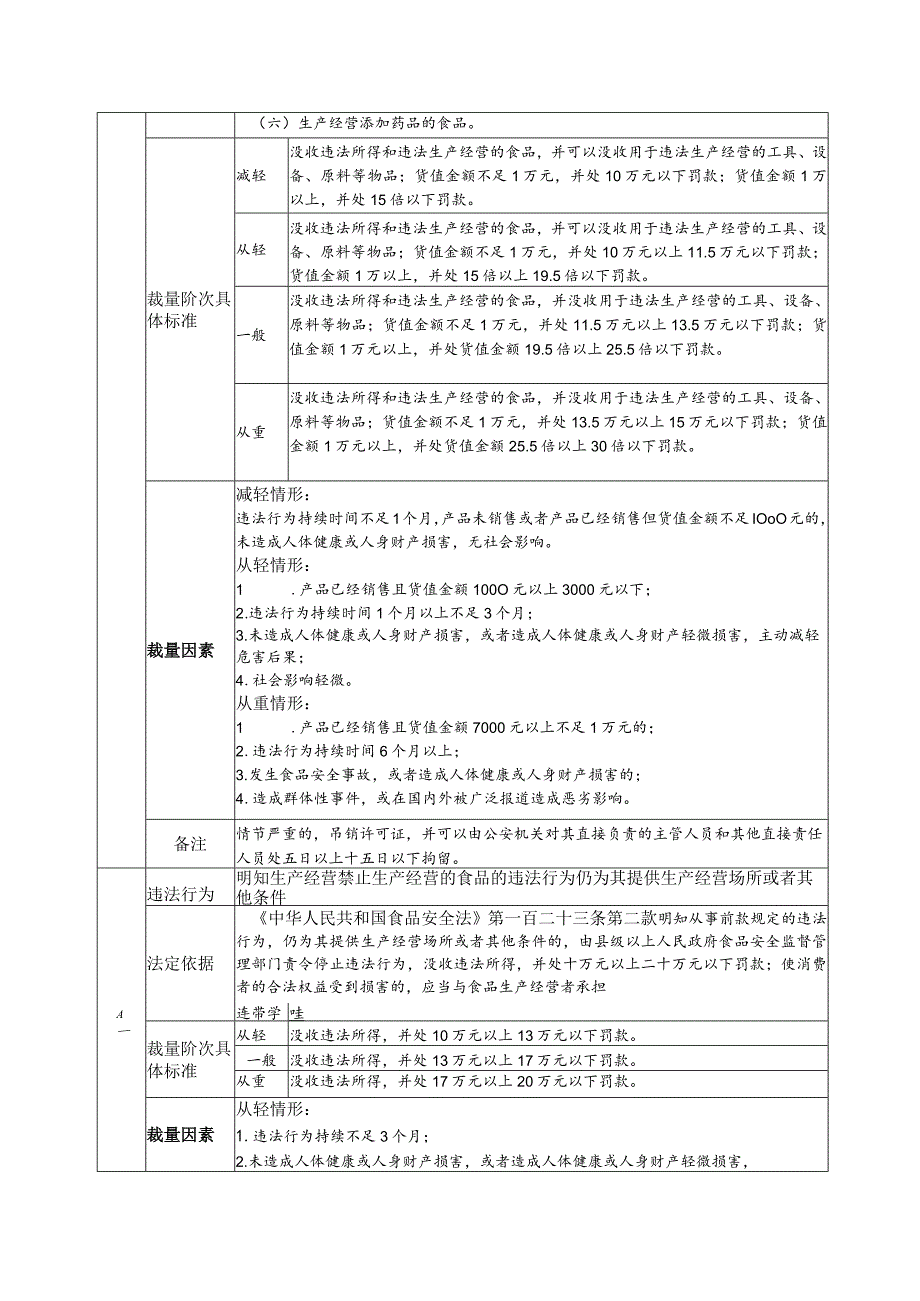 《中华人民共和国食品安全法》行政处罚裁量基准.docx_第3页