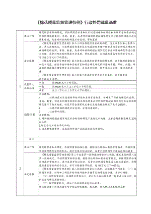 《棉花质量监督管理条例》行政处罚裁量基准.docx