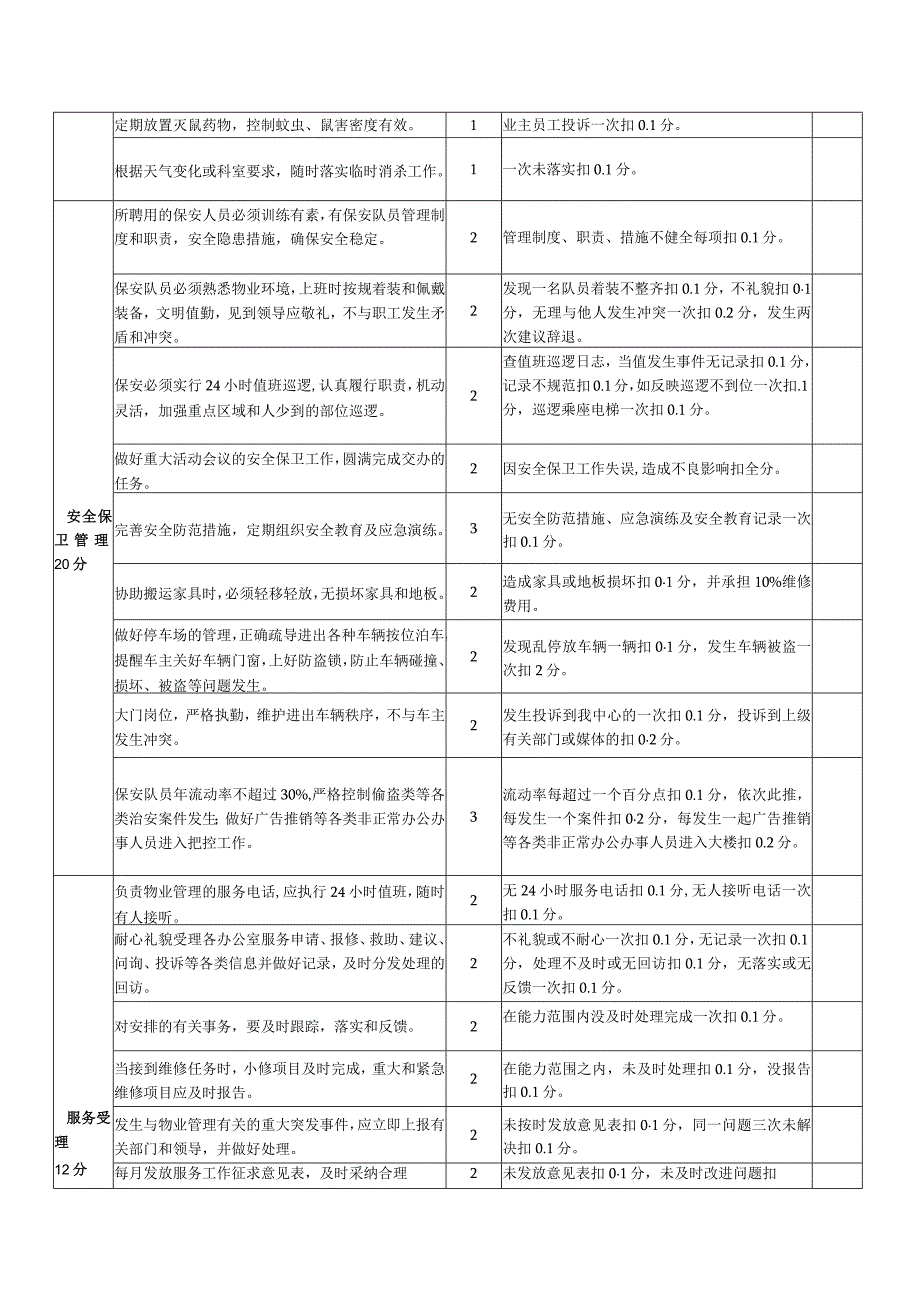 开元路39号院子物业服务考核评分表.docx_第3页