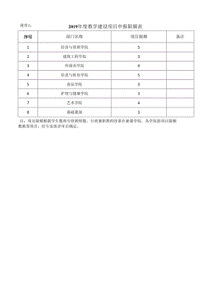 2019年度教学建设项目申报限额表.docx