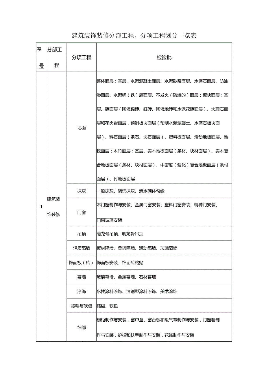 最新装饰装修分部工程、分项工程及检验批划分一览表.docx_第1页