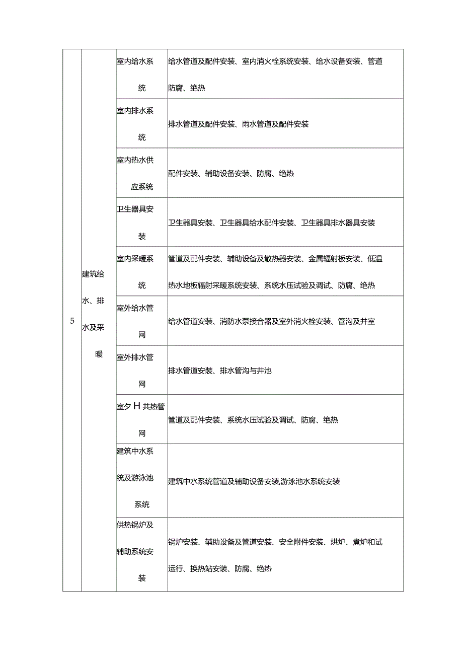 最新装饰装修分部工程、分项工程及检验批划分一览表.docx_第2页