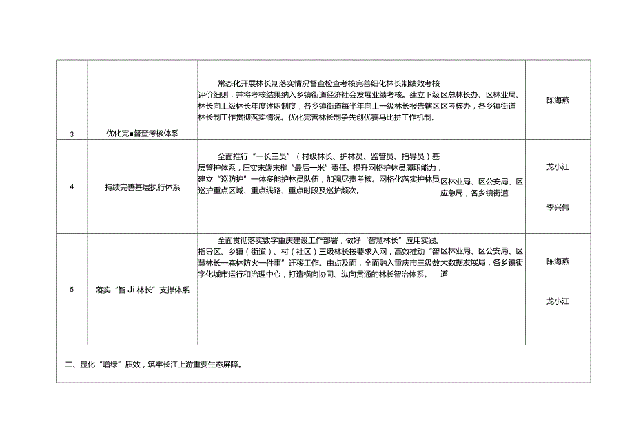 重庆市黔江区全面推深做实林长制行动方案2023—2027年任务分解表.docx_第2页