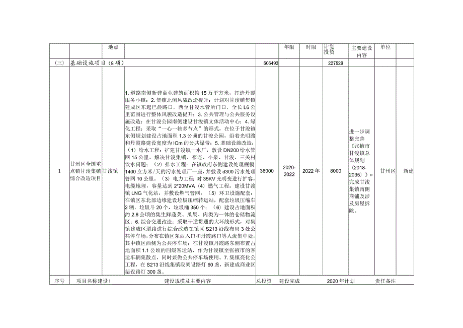 张肃公路张民公路乡村振兴示范带建设重点项目表.docx_第3页