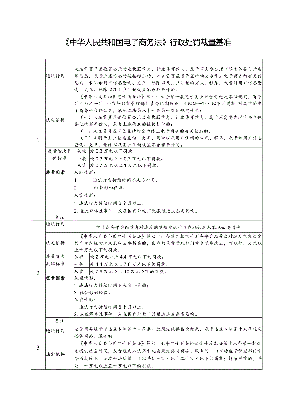 《中华人民共和国电子商务法》行政处罚裁量基准.docx_第1页