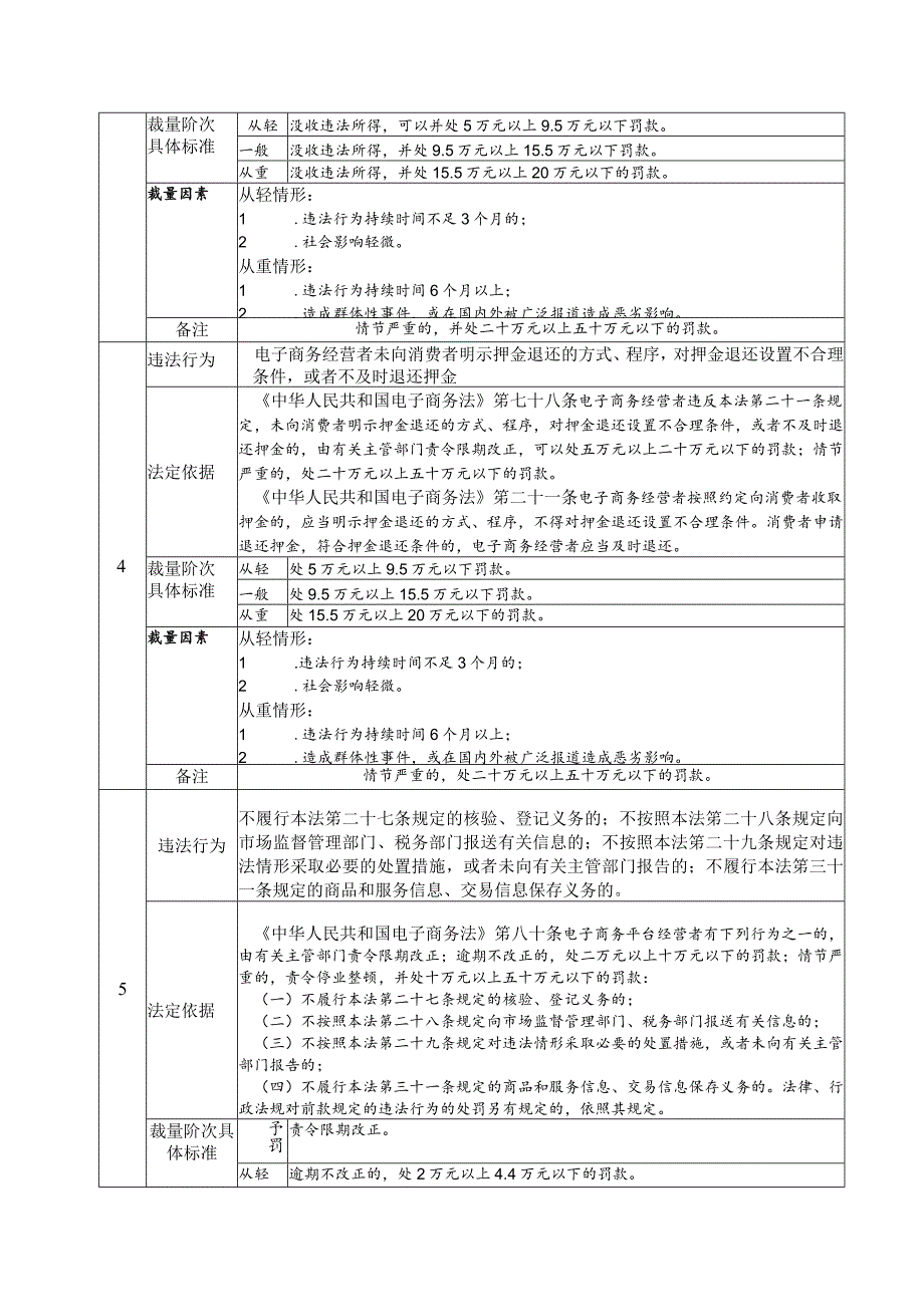 《中华人民共和国电子商务法》行政处罚裁量基准.docx_第2页