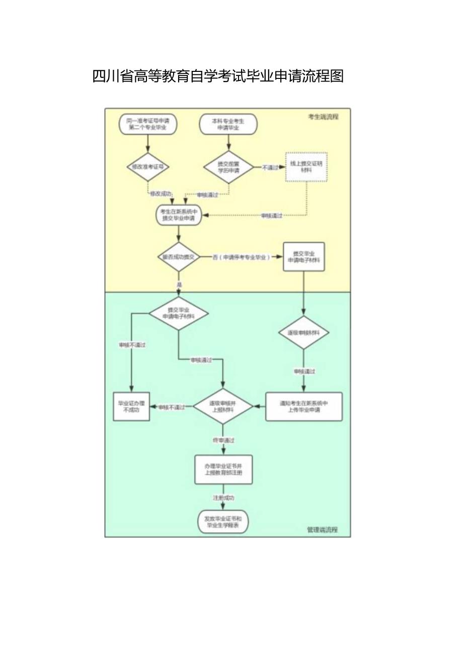 四川省高等教育自学考试毕业申请流程图.docx_第1页