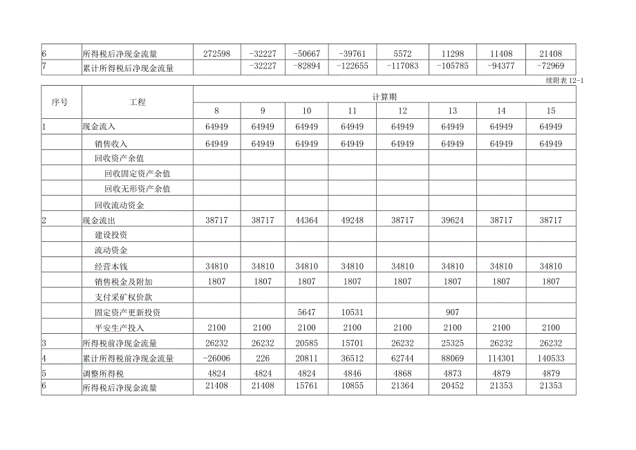 建设项目评估案例分析及案例附表.docx_第2页