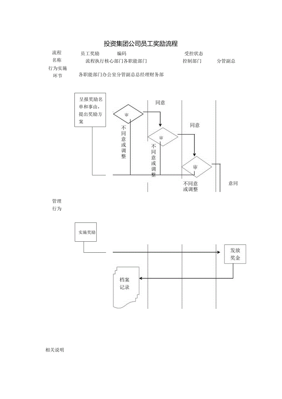 投资集团公司员工奖励流程.docx_第1页