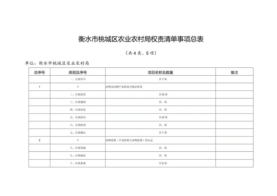 衡水市桃城区农业农村局权责清单事项总表.docx_第1页