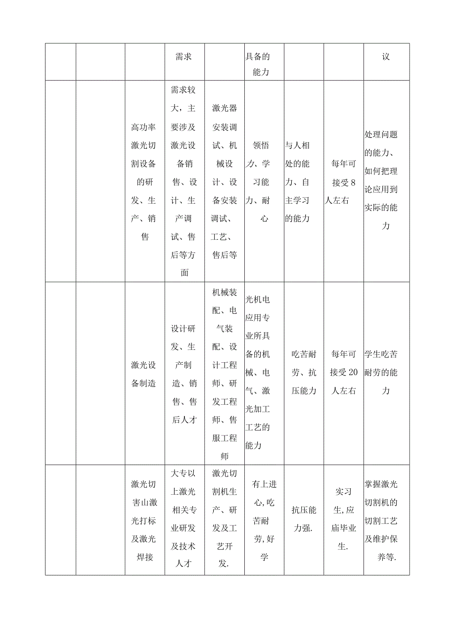 光机电应用技术专业人才需求调研报告.docx_第2页