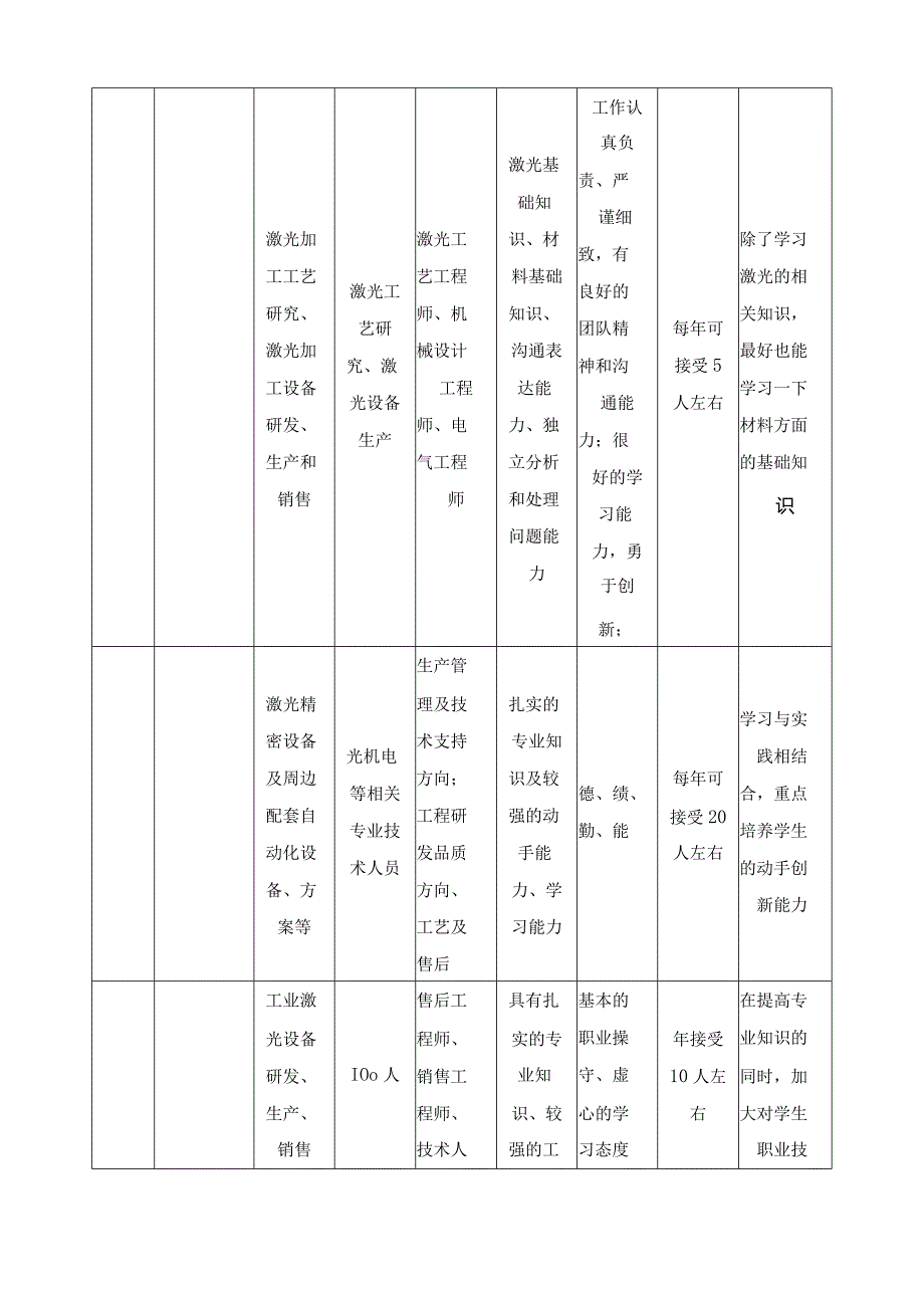 光机电应用技术专业人才需求调研报告.docx_第3页