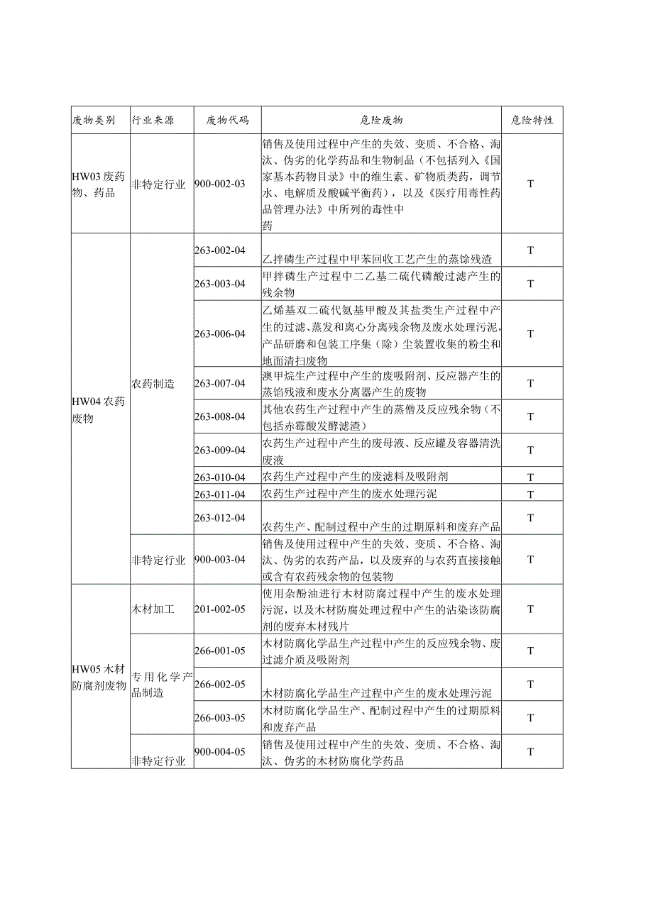 崇左海中环保科技有限责任公司危险废物经营许可证核准经营类别及代码.docx_第2页