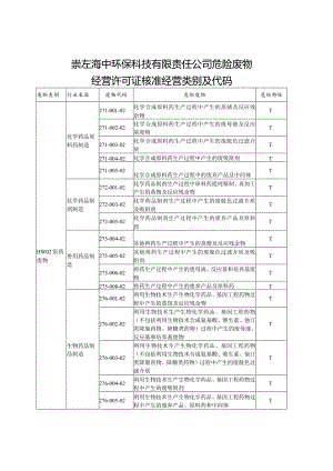 崇左海中环保科技有限责任公司危险废物经营许可证核准经营类别及代码.docx